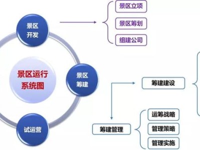 杭州打榜：文旅项目开发筹建、运营管理的认知水准