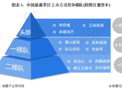 杭州中国旅游景区上市企业竞争梯队中国景区区域竞争格局分析